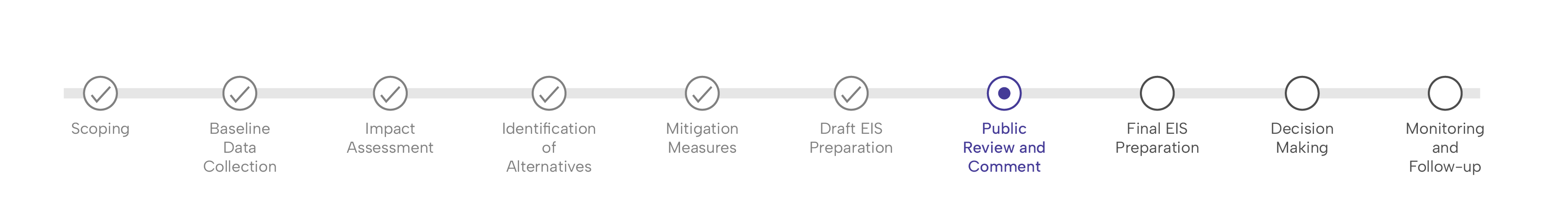 EIS Timeline
